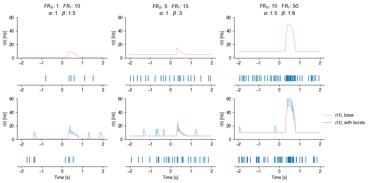 Bursting rate functions